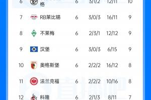 德甲积分榜：拜仁大胜暂登榜首，多特同分，莱比锡未赛暂落后1分