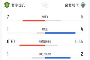 国安vs全北现代半场：射门7-5 射正1-4 控球率71%-29%